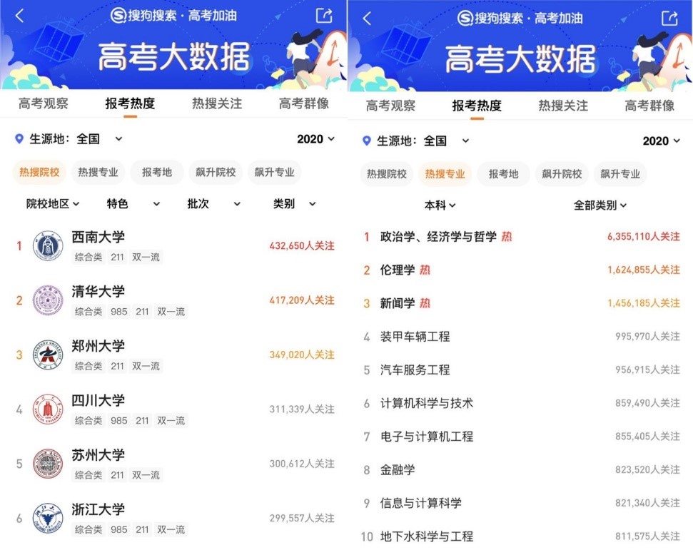 搜狗搜索高考大數(shù)據(jù)：1017萬(wàn)考生最青睞的大學(xué)、專(zhuān)業(yè)有哪些？ 